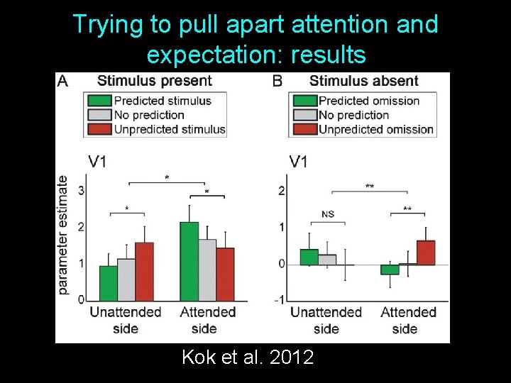 Trying to pull apart attention and expectation: results Kok et al. 2012 10 