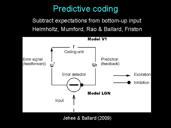 Predictive coding Subtract expectations from bottom-up input Helmholtz, Mumford, Rao & Ballard, Friston Jehee
