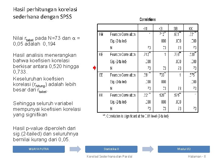 Hasil perhitungan korelasi sederhana dengan SPSS Nilai rtabel pada N=73 dan = 0, 05