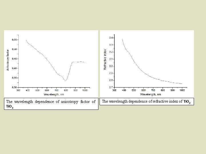 The wavelength dependence of anisotropy factor of Ti. O 2 The wavelength dependence of