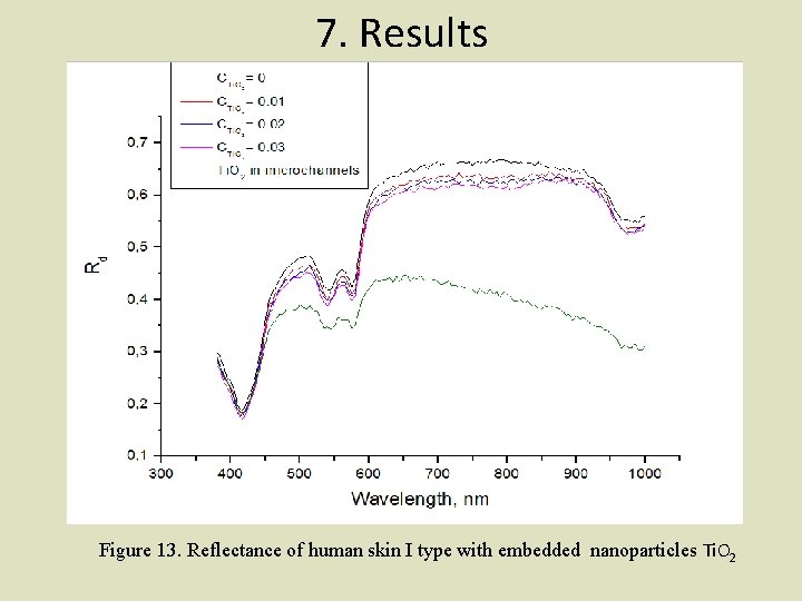 7. Results Figure 13. Reflectance of human skin I type with embedded nanoparticles Ti.