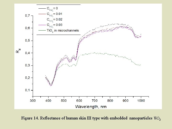 Figure 14. Reflectance of human skin III type with embedded nanoparticles Ti. O 2