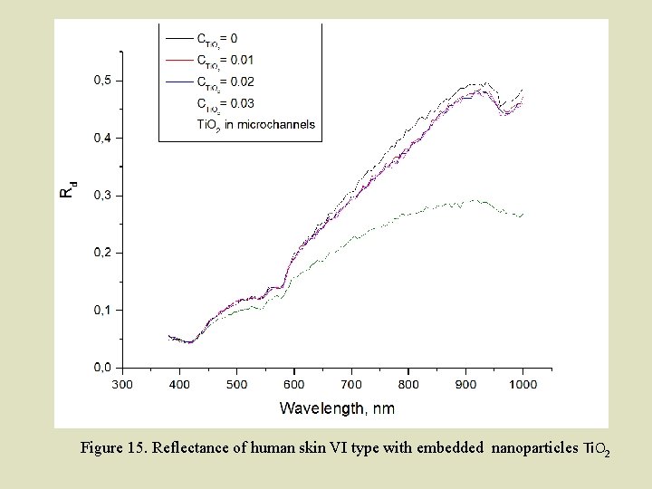 Figure 15. Reflectance of human skin VI type with embedded nanoparticles Ti. O 2