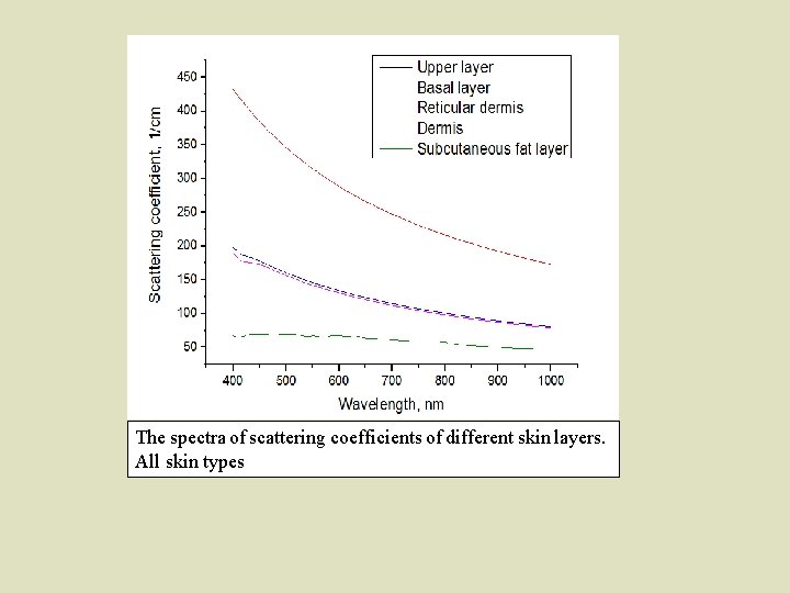 The spectra of scattering coefficients of different skin layers. All skin types 