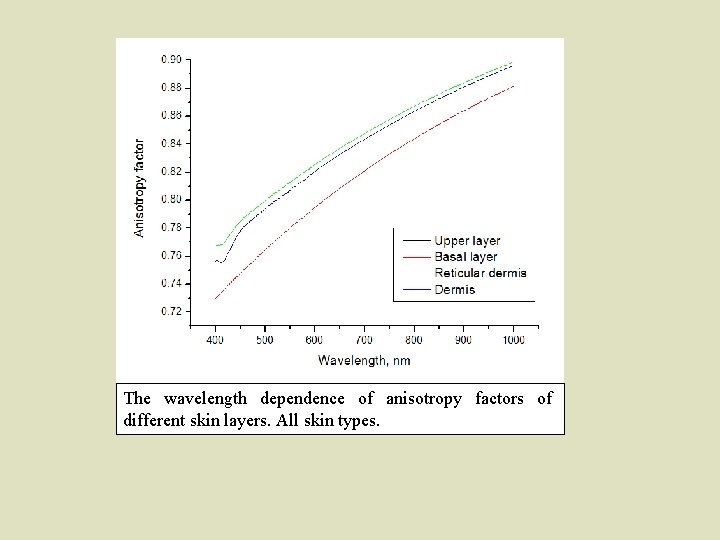 The wavelength dependence of anisotropy factors of different skin layers. All skin types. 
