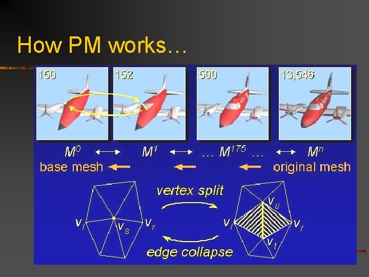 How PM works… 