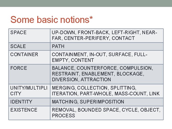 Some basic notions* SPACE UP-DOWN, FRONT-BACK, LEFT-RIGHT, NEARFAR, CENTER-PERIFERY, CONTACT SCALE PATH CONTAINER CONTAINMENT,