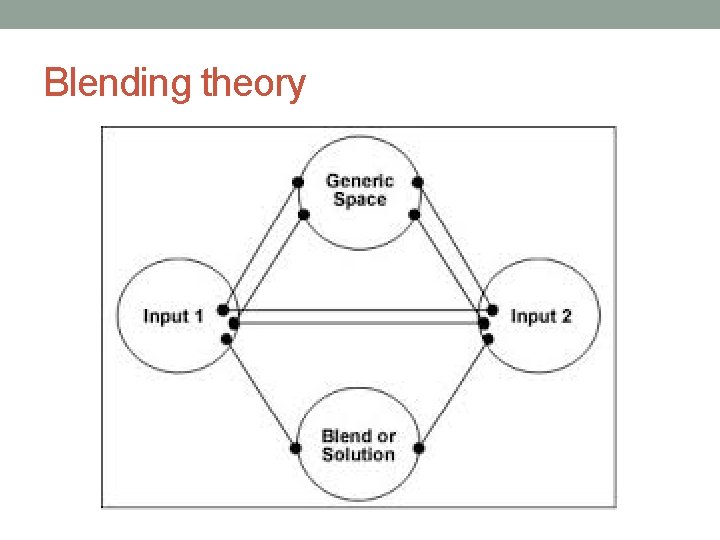 Blending theory 