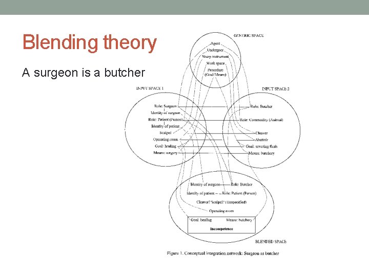 Blending theory A surgeon is a butcher 