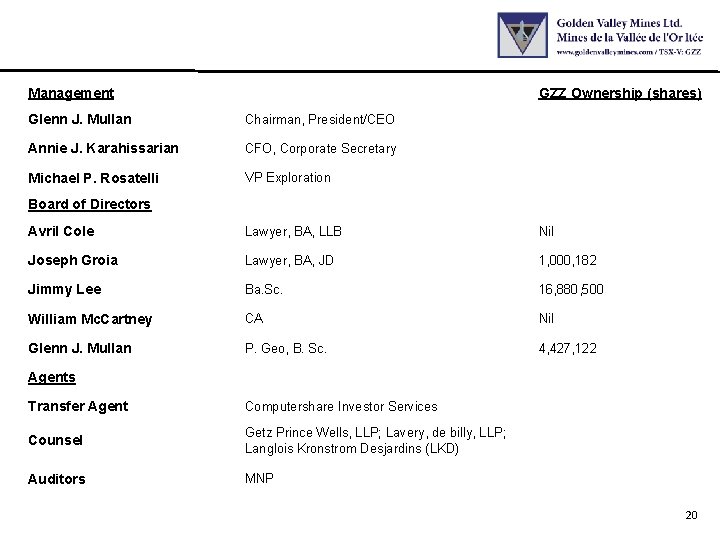 Management GZZ Ownership (shares) Glenn J. Mullan Chairman, President/CEO Annie J. Karahissarian CFO, Corporate