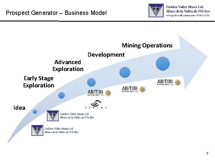 Prospect Generator – Business Model Advanced Exploration Early Stage Exploration Mining Operations Development Idea