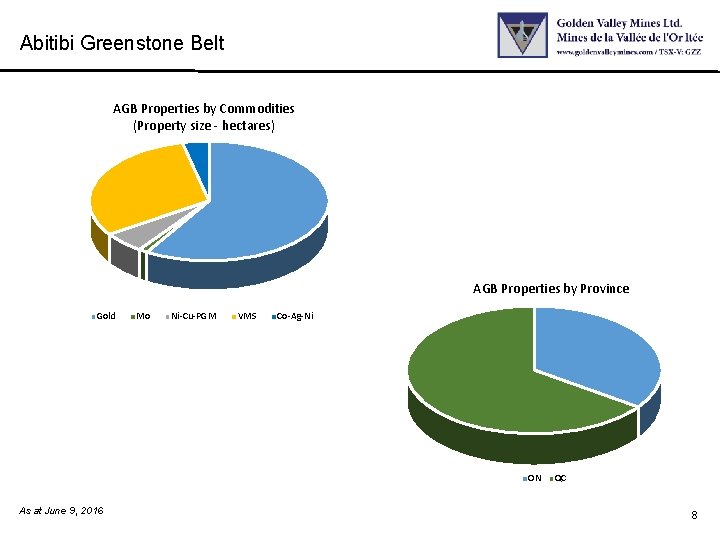 Abitibi Greenstone Belt AGB Properties by Commodities (Property size - hectares) AGB Properties by