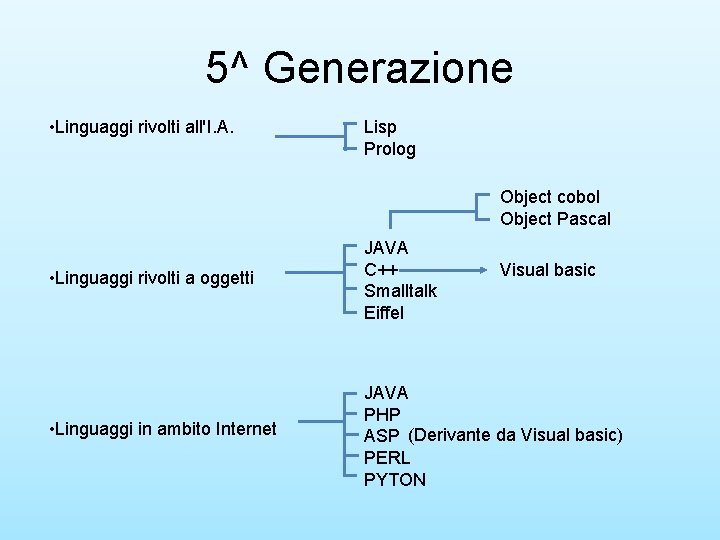 5^ Generazione • Linguaggi rivolti all'I. A. Lisp Prolog Object cobol Object Pascal •