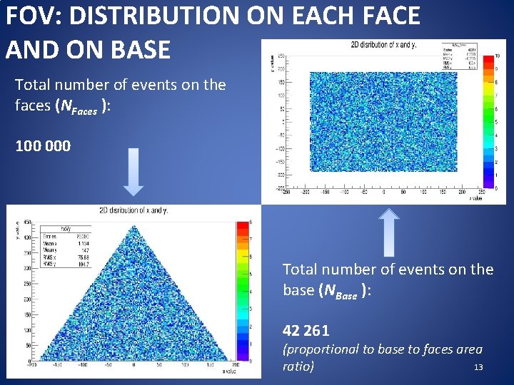 FOV: DISTRIBUTION ON EACH FACE AND ON BASE Total number of events on the