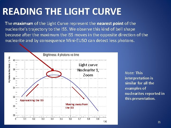 READING THE LIGHT CURVE # photonenlectrons / 1 ms The maximum of the Light