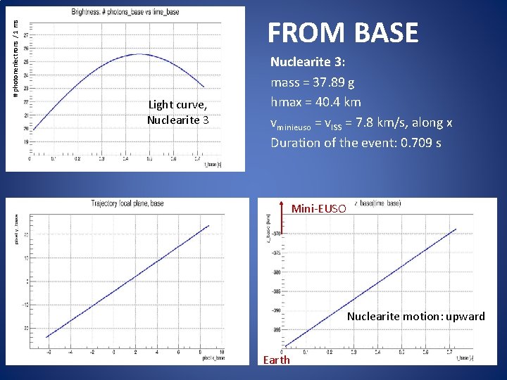 # photonenlectrons / 1 ms FROM BASE Light curve, Nuclearite 3: mass = 37.