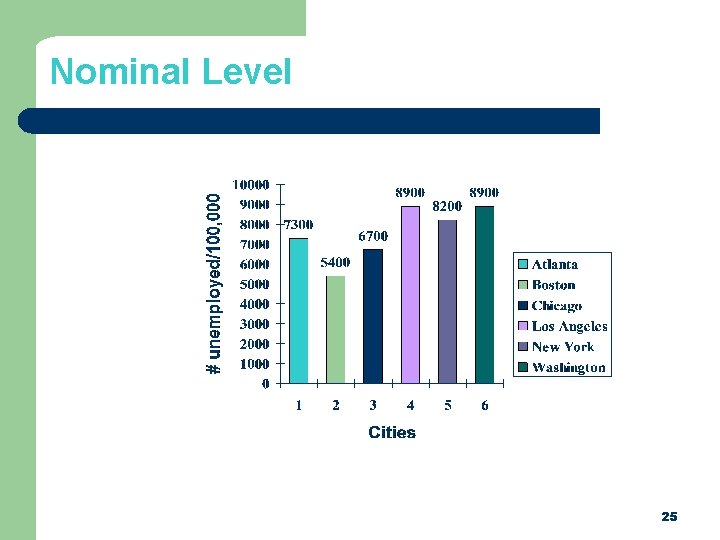 Nominal Level 25 