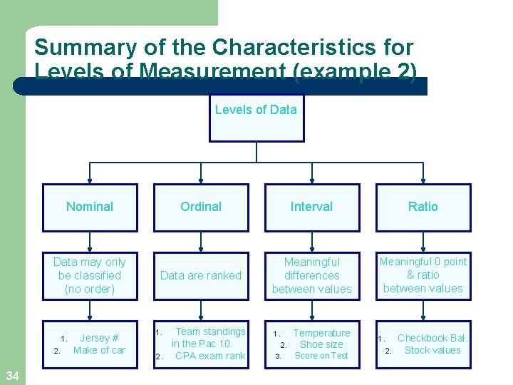 Summary of the Characteristics for Levels of Measurement (example 2) Levels of Data Nominal