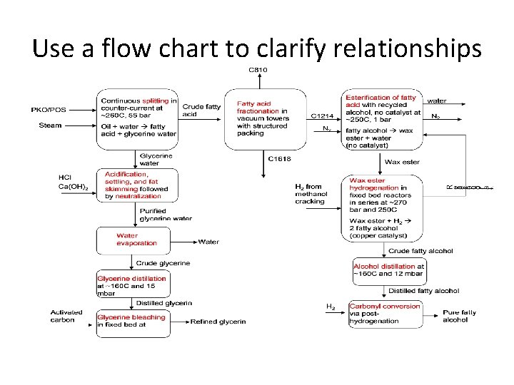 Use a flow chart to clarify relationships 