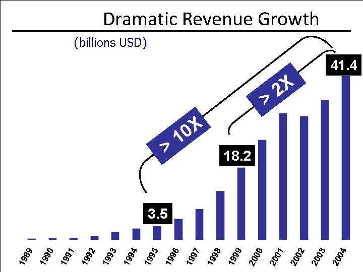 Dramatic Revenue Growth (billions USD) 41. 4 > > 3. 5 X 0 1