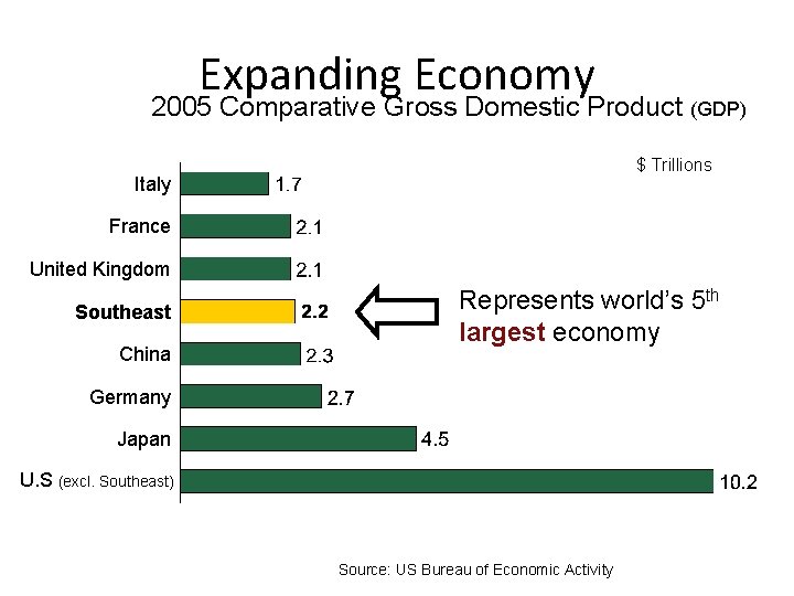 Expanding Economy 2005 Comparative Gross Domestic Product (GDP) $ Trillions Italy France United Kingdom