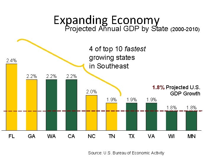 Expanding Economy Projected Annual GDP by State (2000 -2010) 4 of top 10 fastest