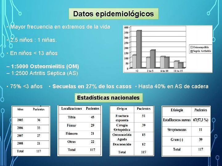 Datos epidemiológicos • Mayor frecuencia en extremos de la vida • 2, 5 niños