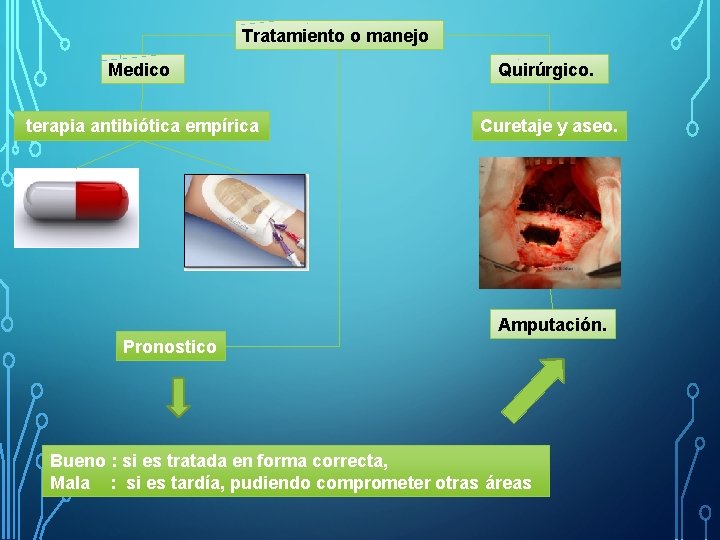 Tratamiento o manejo Medico Quirúrgico. terapia antibiótica empírica Curetaje y aseo. Amputación. Pronostico Bueno