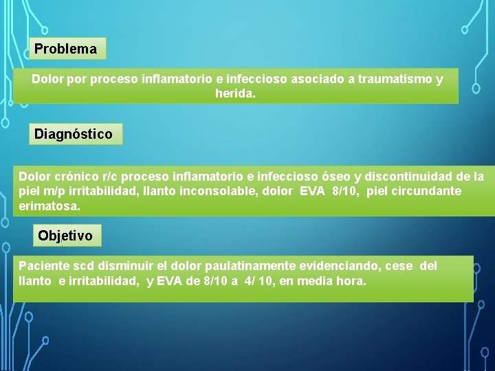 Problema Dolor proceso inflamatorio e infeccioso asociado a traumatismo y herida. Diagnóstico Dolor crónico
