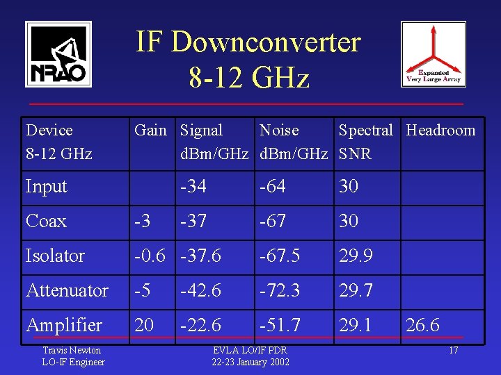 IF Downconverter 8 -12 GHz Device 8 -12 GHz Gain Signal Noise Spectral Headroom