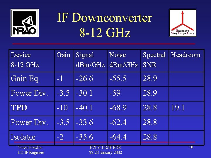 IF Downconverter 8 -12 GHz Device 8 -12 GHz Gain Signal Noise Spectral Headroom