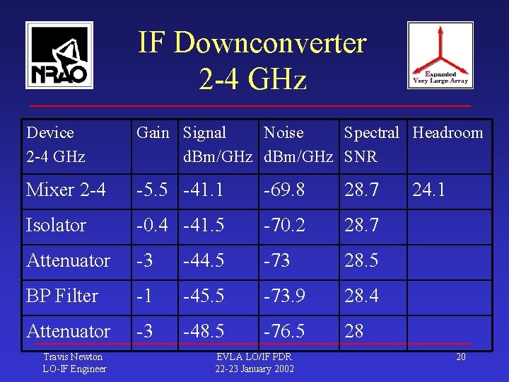 IF Downconverter 2 -4 GHz Device 2 -4 GHz Gain Signal Noise Spectral Headroom