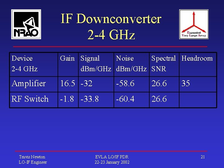 IF Downconverter 2 -4 GHz Device 2 -4 GHz Gain Signal Noise Spectral Headroom