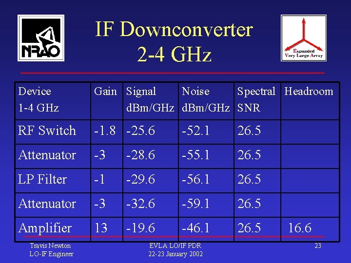 IF Downconverter 2 -4 GHz Device 1 -4 GHz Gain Signal Noise Spectral Headroom