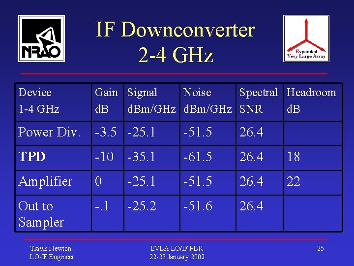 IF Downconverter 2 -4 GHz Device 1 -4 GHz Gain Signal Noise Spectral Headroom