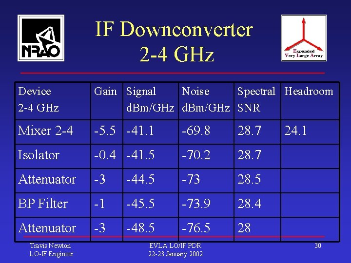 IF Downconverter 2 -4 GHz Device 2 -4 GHz Gain Signal Noise Spectral Headroom