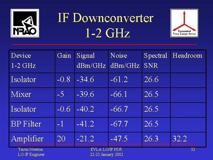 IF Downconverter 1 -2 GHz Device 1 -2 GHz Gain Signal Noise Spectral Headroom