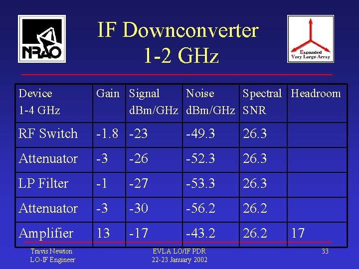 IF Downconverter 1 -2 GHz Device 1 -4 GHz Gain Signal Noise Spectral Headroom