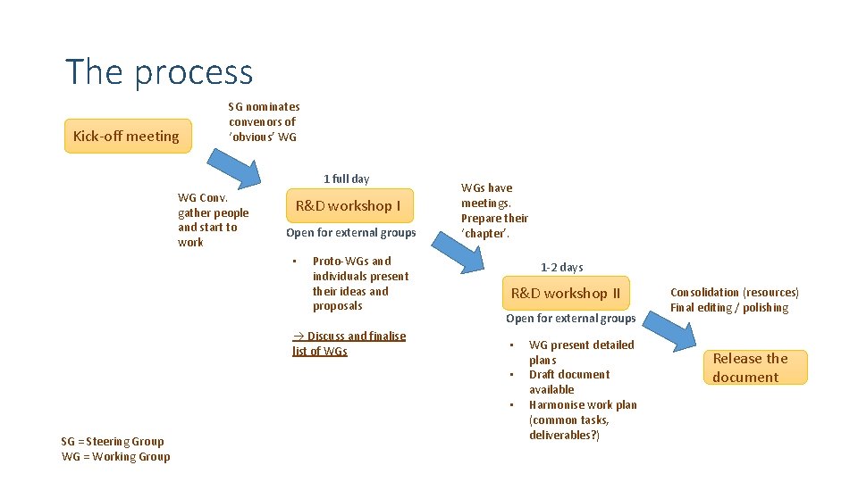 The process Kick-off meeting SG nominates convenors of ‘obvious’ WG 1 full day WG