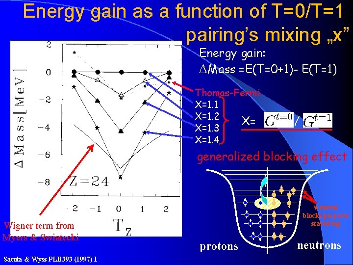 Energy gain as a function of T=0/T=1 pairing’s mixing „x” Energy gain: DMass =E(T=0+1)-