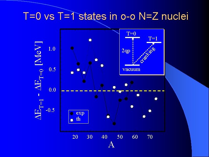 T=0 vs T=1 states in o-o N=Z nuclei T=1 2 qp 0. 5 vacuum