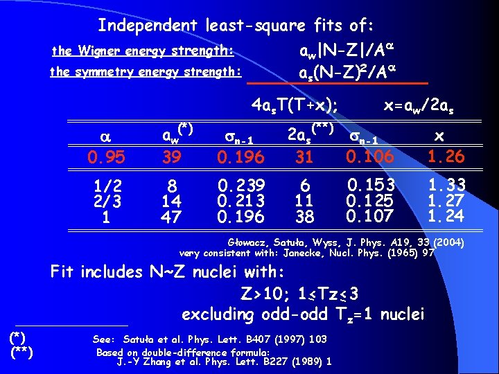 Independent least-square fits of: the Wigner energy strength: aw|N-Z|/Aa the symmetry energy strength: as(N-Z)2/Aa