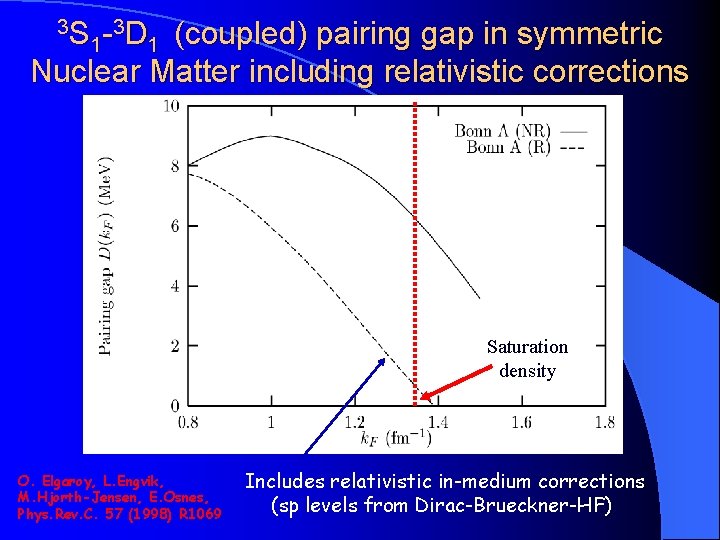 3 S -3 D 1 1 (coupled) pairing gap in symmetric Nuclear Matter including