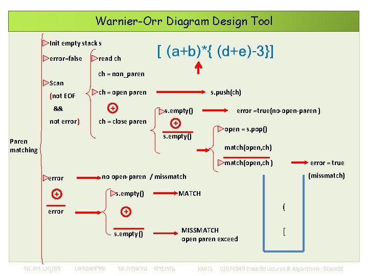 Warnier-Orr Diagram Design Tool [ (a+b)*{ (d+e)-3}] Init empty stack s error=false read ch