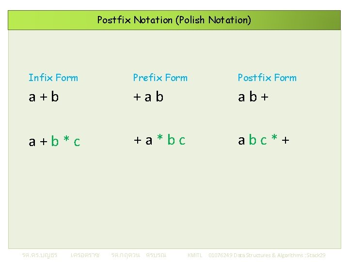 Postfix Notation (Polish Notation) Infix Form Prefix Form Postfix Form a + b +