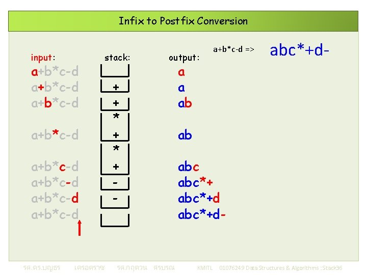 Infix to Postfix Conversion input: a+b*c-d stack: a+b*c-d a+b*c-d รศ. ดร. บญธร เครอตราช output: