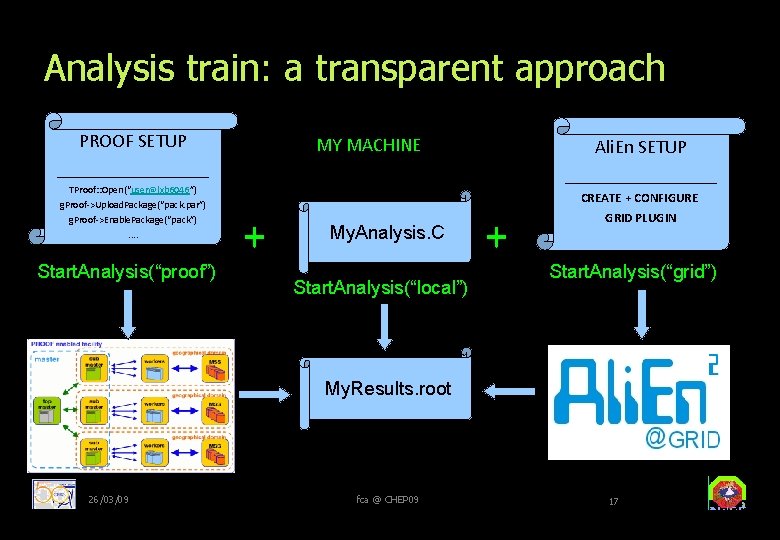 Analysis train: a transparent approach PROOF SETUP ________ TProof: : Open(“user@lxb 6046”) g. Proof->Upload.