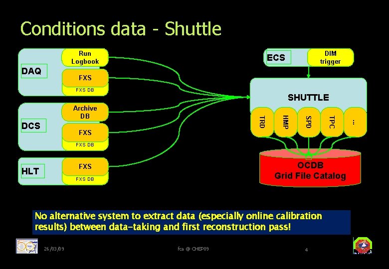 Conditions data - Shuttle Run Logbook DAQ DIM trigger ECS FXS DB SHUTTLE FXS