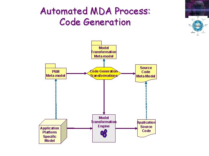 Automated MDA Process: Code Generation Model Transformation Meta-model PSM Meta-model Application Platform Specific Model Automated MDA Process: Code Generation Model Transformation Meta-model PSM Meta-model Application Platform Specific Model