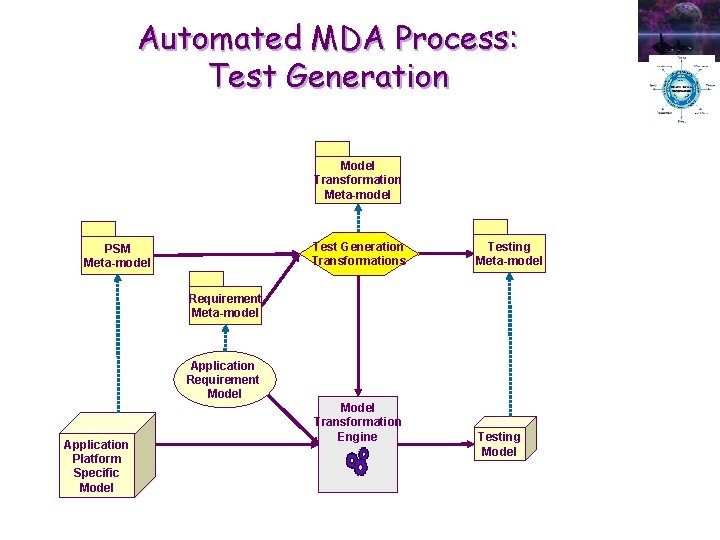 Automated MDA Process: Test Generation Model Transformation Meta-model Test Generation Transformations PSM Meta-model Testing Automated MDA Process: Test Generation Model Transformation Meta-model Test Generation Transformations PSM Meta-model Testing